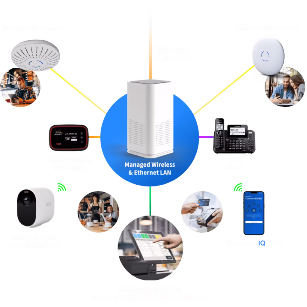 Diagram showing a central device labeled Managed Wireless & Ethernet LAN, connected to icons representing WiFi extenders, VoIP phones, cellular backup, video cameras, POS systems, and separate business networks.