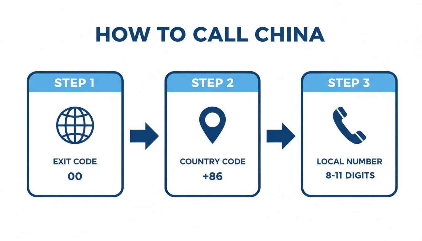 Infographic demonstrating how to call China, detailing three steps: Exit Code 00, Country Code +86, and the Local Number (8-11 digits).