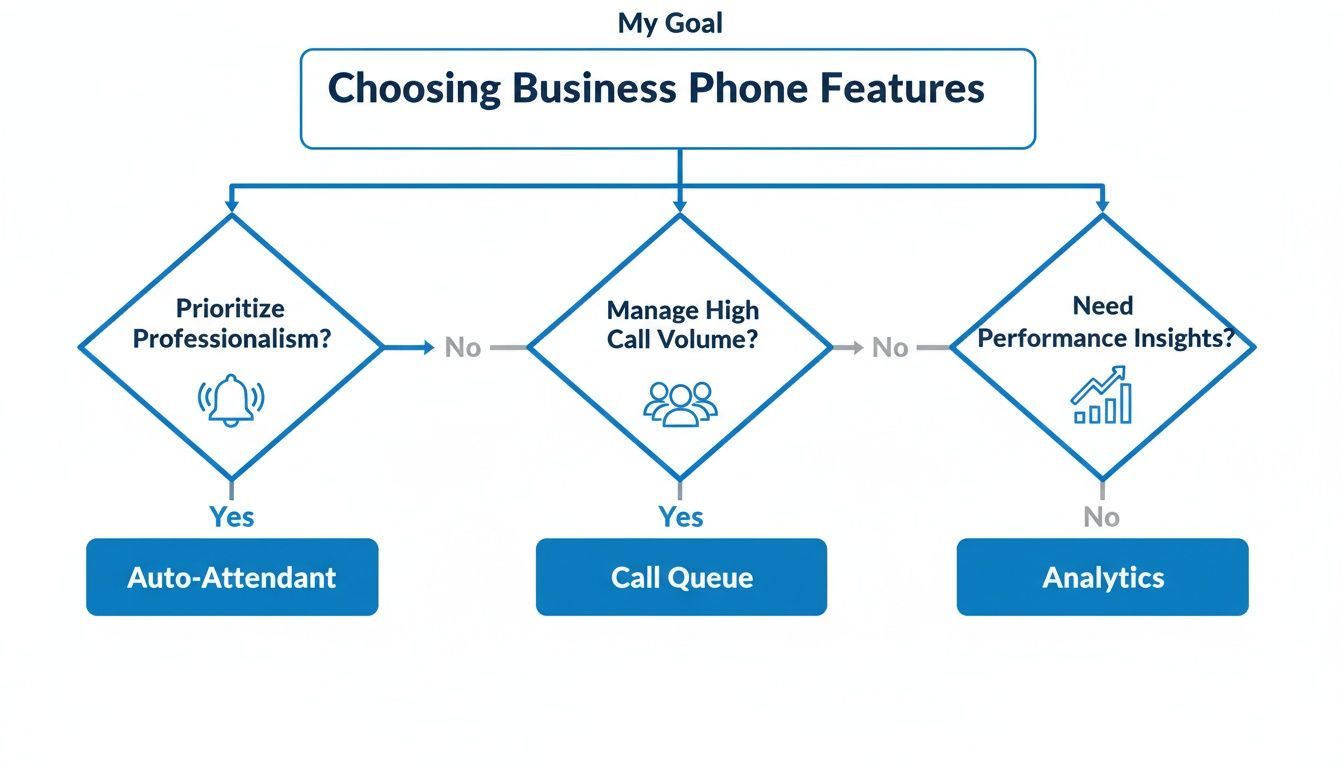Flowchart for choosing business phone features: Auto-Attendant for professionalism, Call Queue for volume, Analytics for insights.