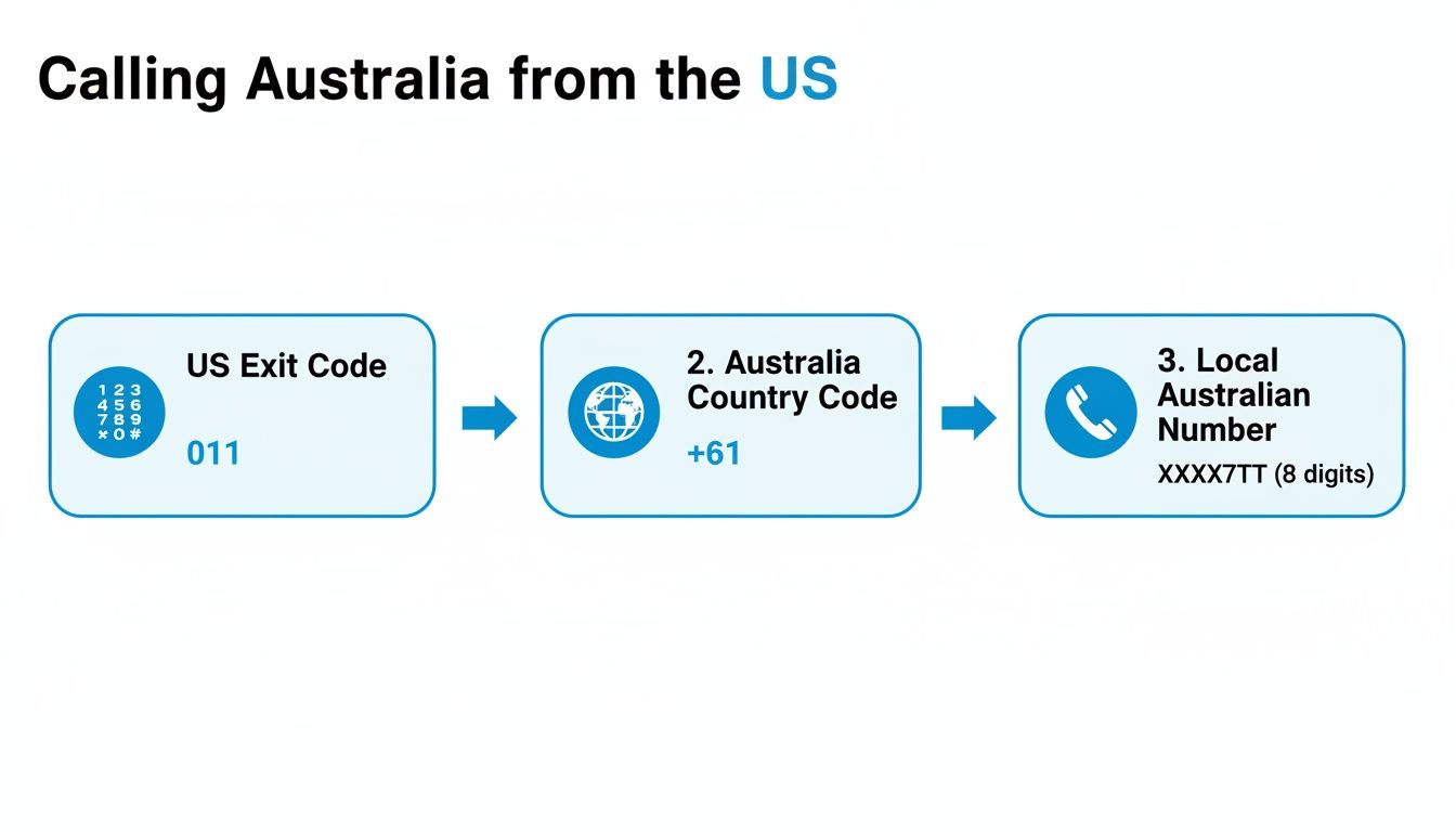 Flowchart showing the steps to call Australia from the US: US Exit Code, Australia Country Code, and Local Number.