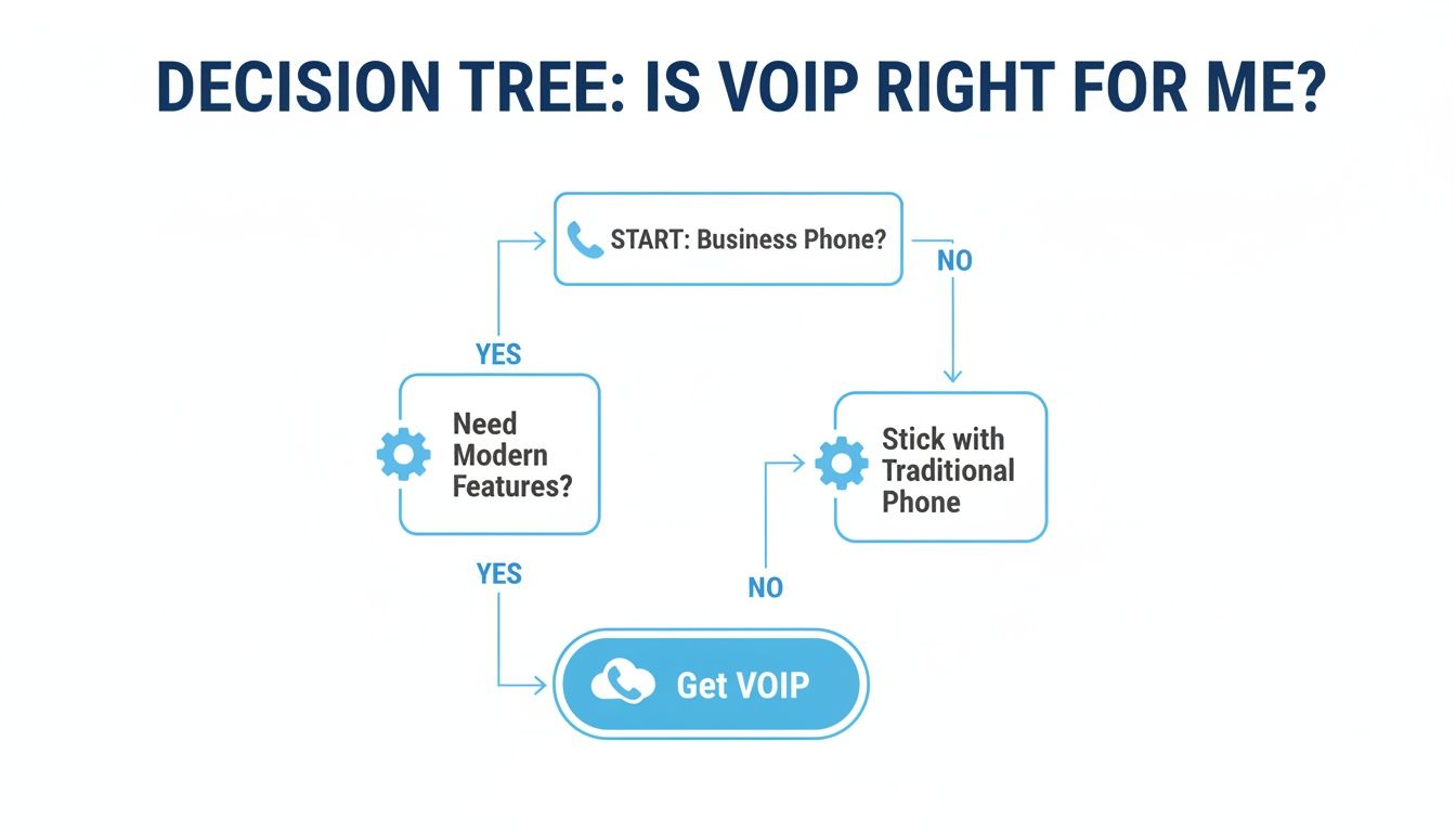 A decision tree flowchart guiding businesses on whether a VoIP phone system is suitable for them.