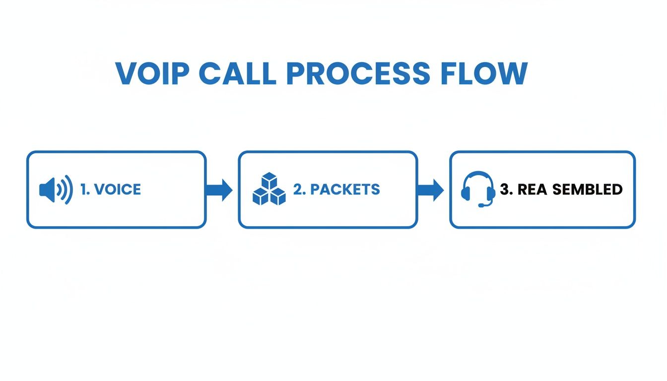 Diagram illustrating the VOIP call process, showing voice converted to packets and then reassembled.