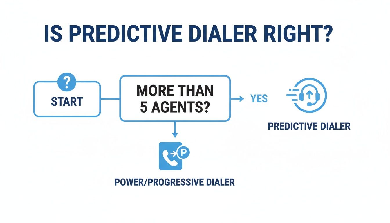 Flowchart comparing predictive dialer vs. power/progressive dialer based on agent count.
