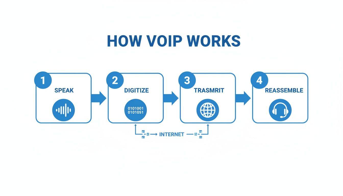 A diagram illustrating the four-step process of how VoIP works, showing speak, digitize, transmit, and reassemble stages.