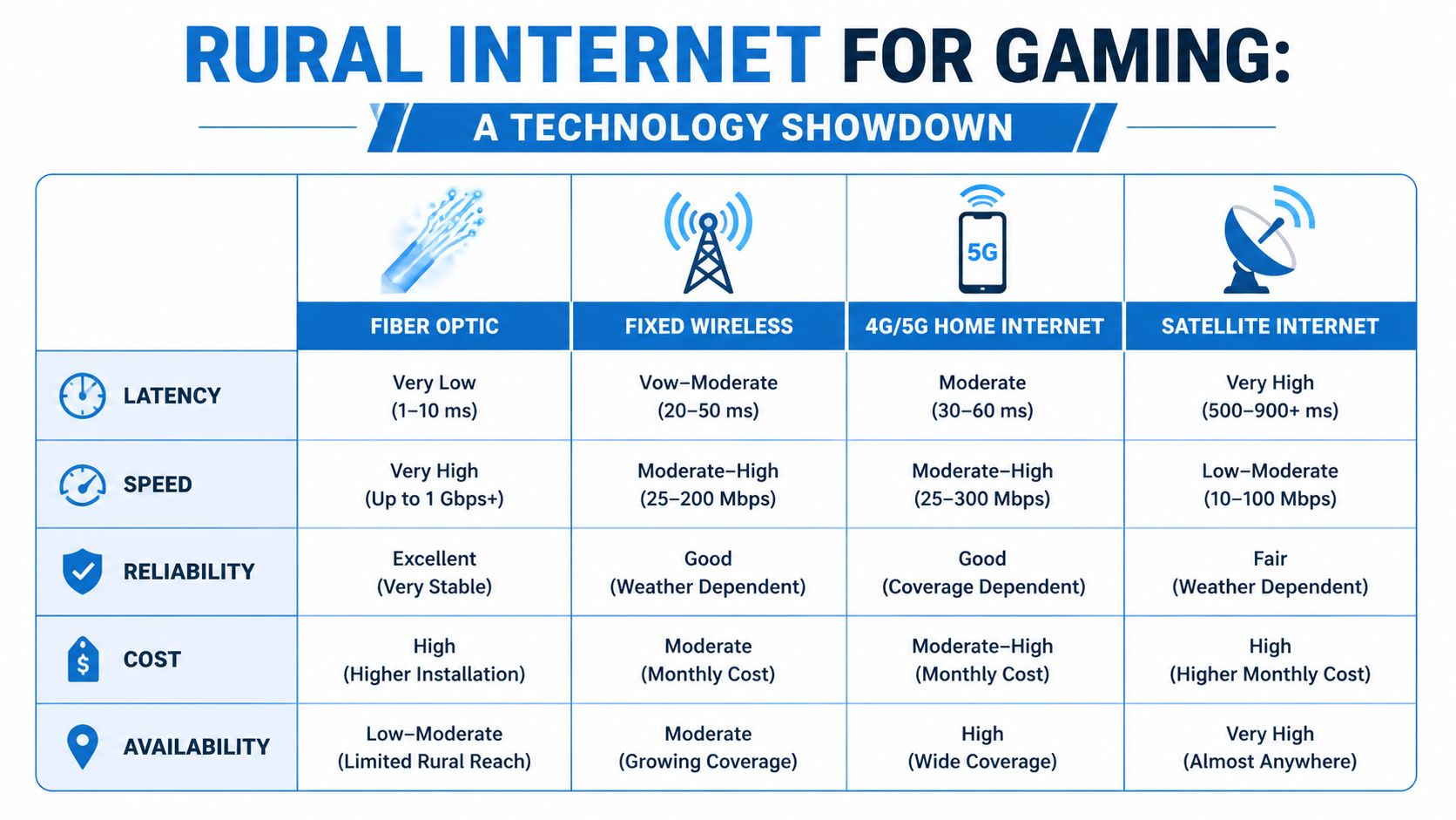 A comparison chart outlining latency, speed, reliability, cost, and availability of various rural internet technologies for gaming.