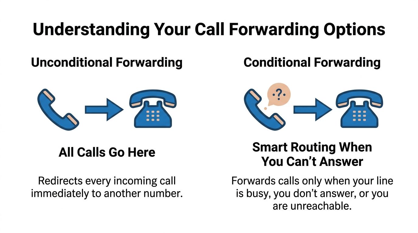 A graphic showing the differences between unconditional and conditional call forwarding options for telephone systems.
