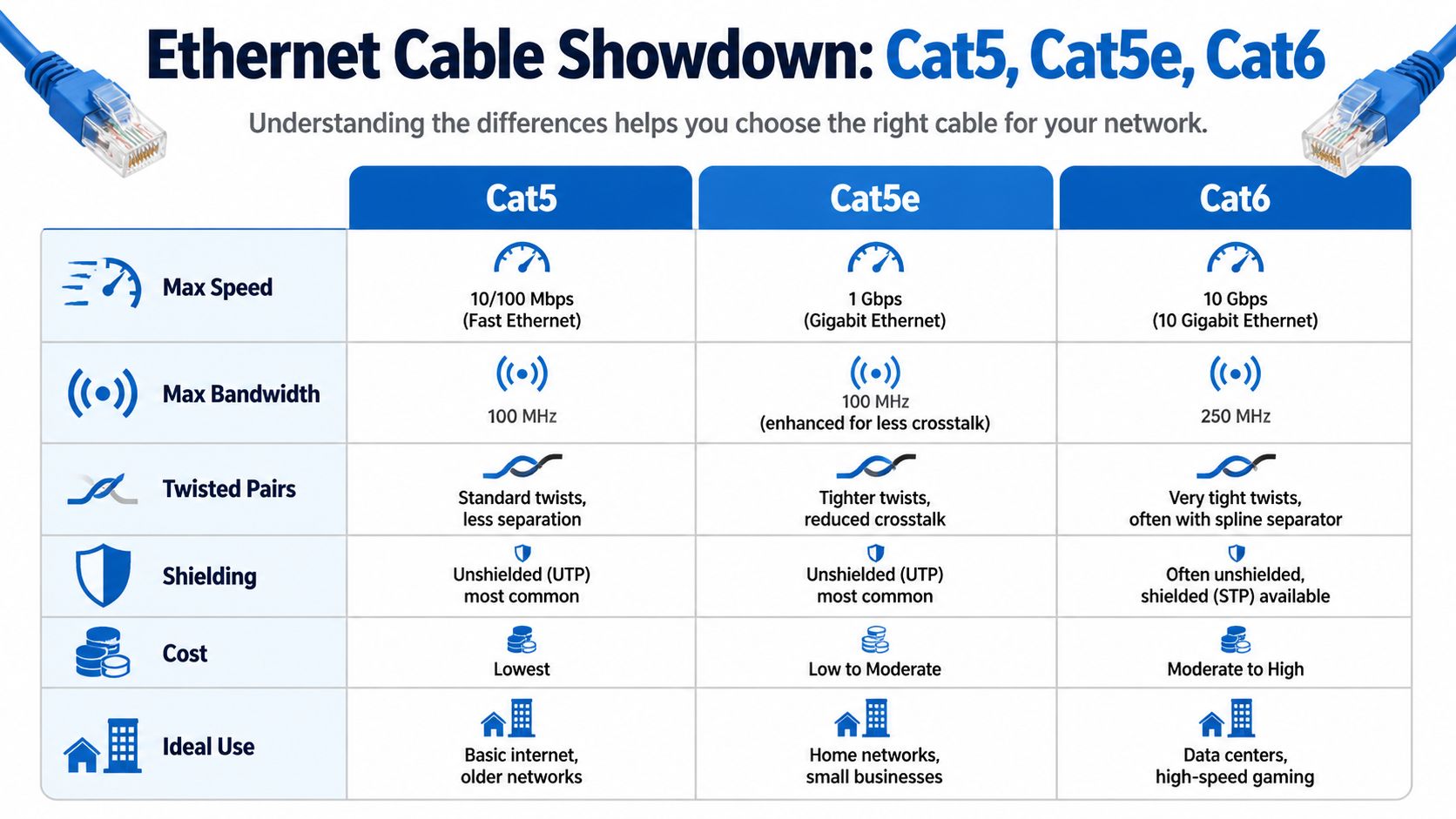A comparison chart showing specifications and features for Cat5, Cat5e, and Cat6 ethernet networking cables.