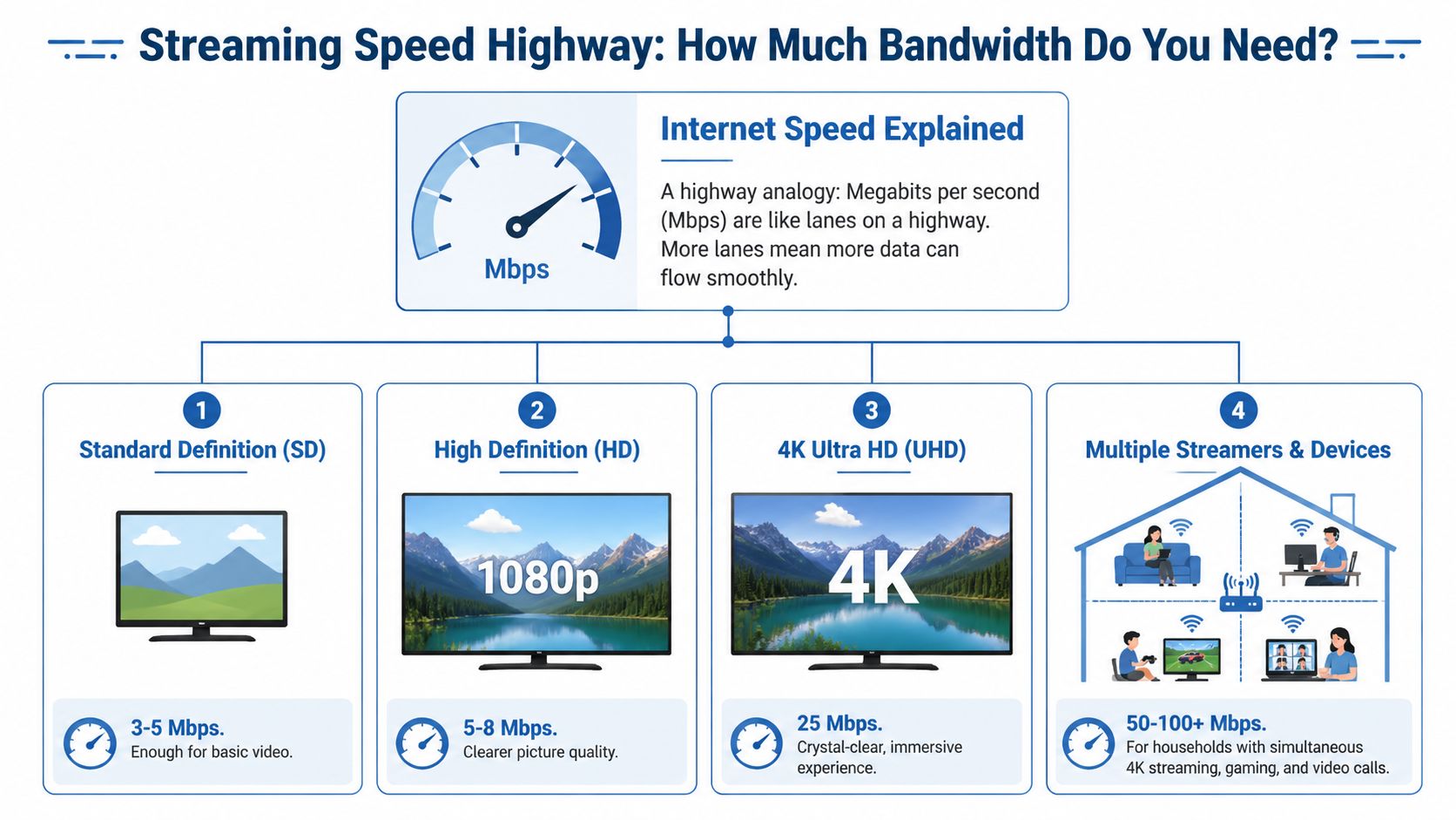 An infographic titled Streaming Speed Highway explaining the required internet bandwidth for different video quality levels.