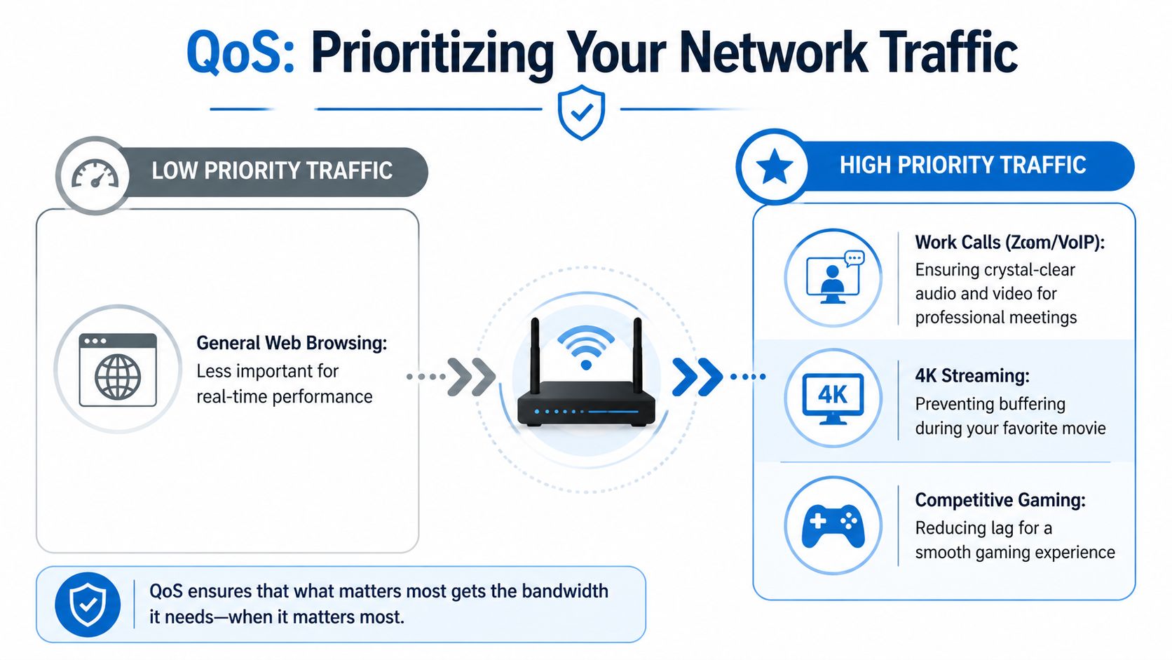An infographic illustrating how QoS network settings prioritize video conferencing, streaming, and gaming traffic over web browsing.