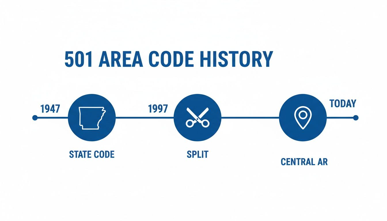A timeline illustrating the history of the 501 area code in Arkansas, from 1947 to today.