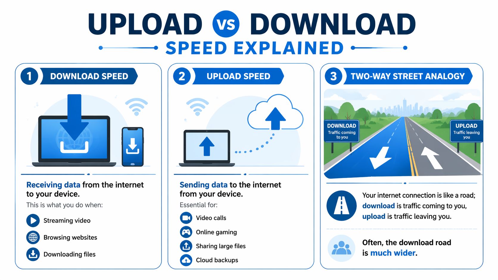 An infographic explaining the difference between upload and download speeds with a two-way street analogy.