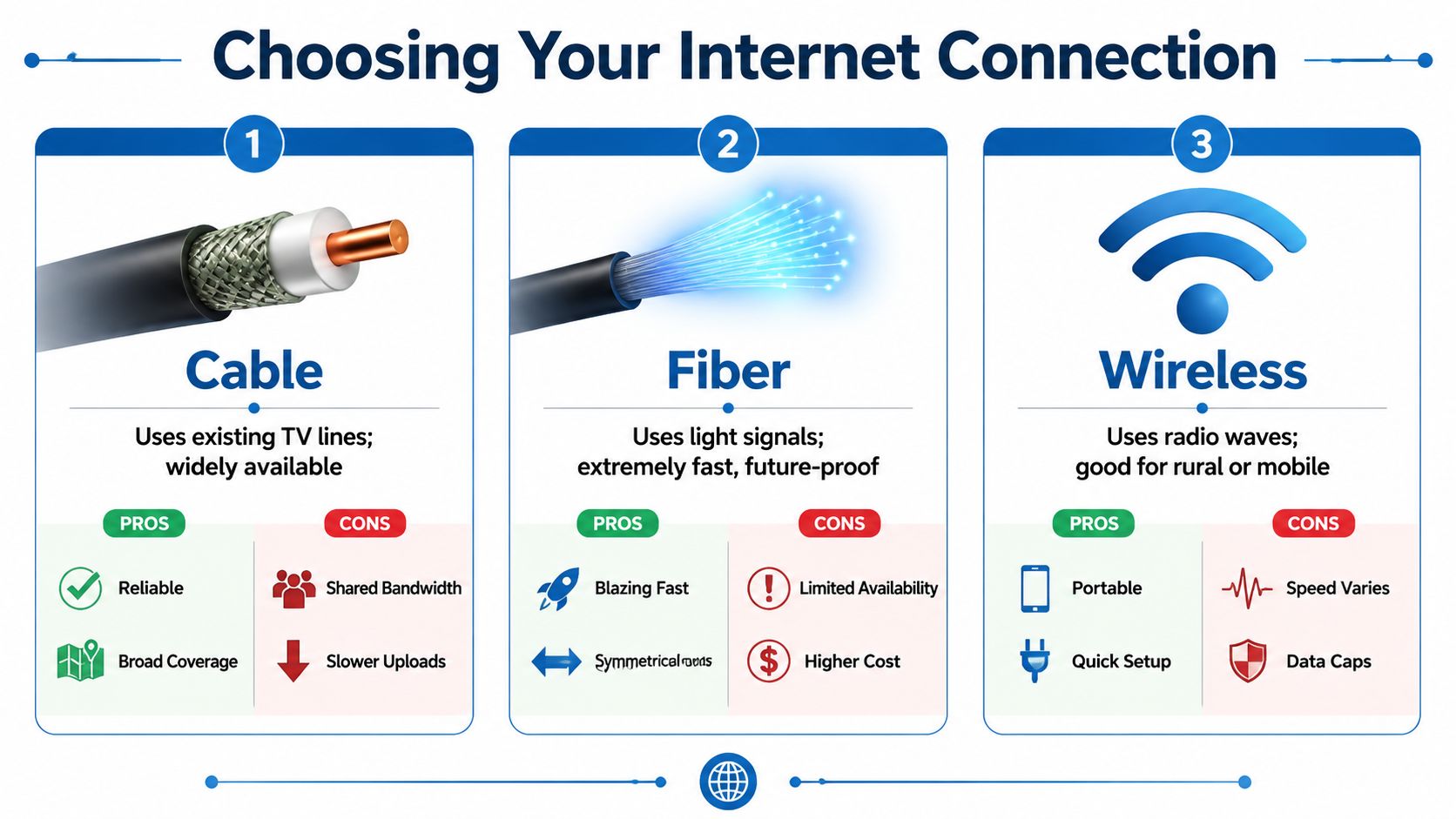 A comparison infographic showing the pros and cons of cable, fiber, and wireless internet connections.