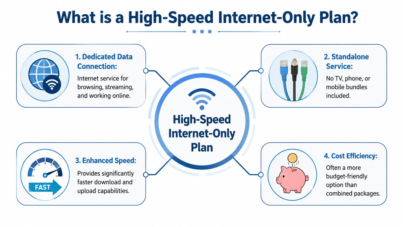 An infographic defining high-speed internet-only plans, highlighting connectivity, standalone service, enhanced speeds, and cost efficiency benefits.
