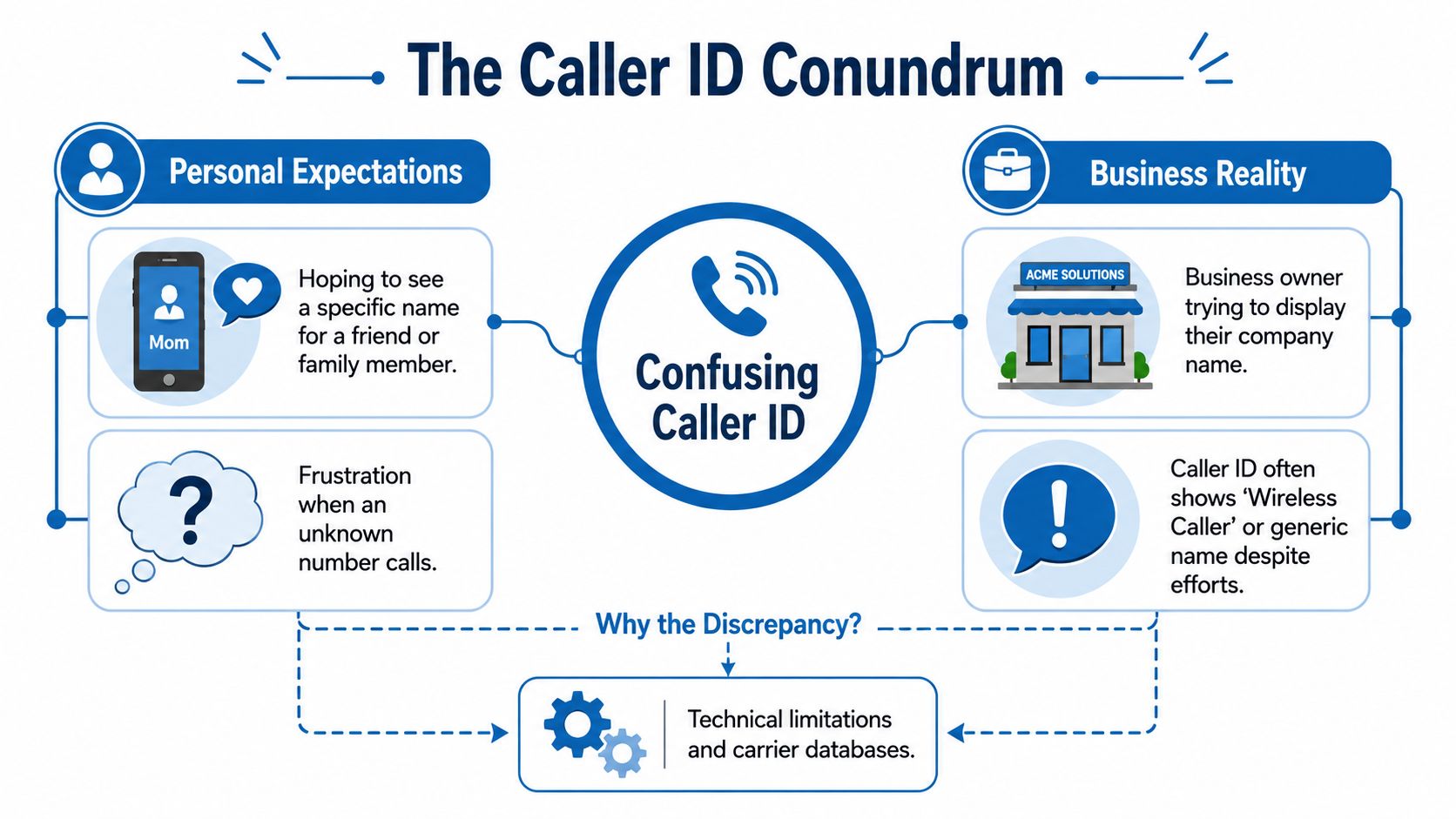 An infographic illustrating the Caller ID conundrum, showing personal expectations versus business realities regarding phone caller identification.