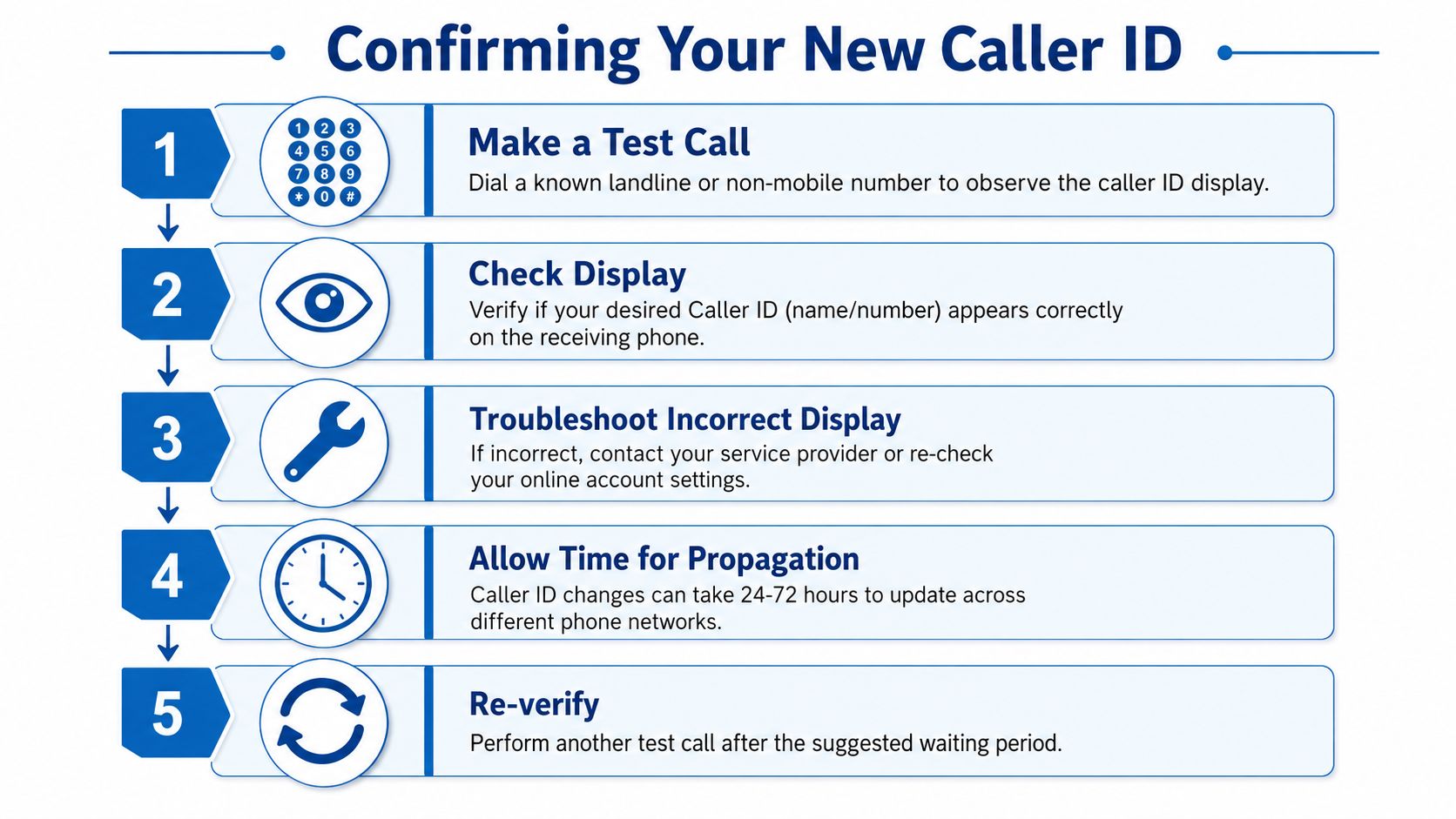 A five-step instructional guide on how to verify and confirm your updated Caller ID settings.