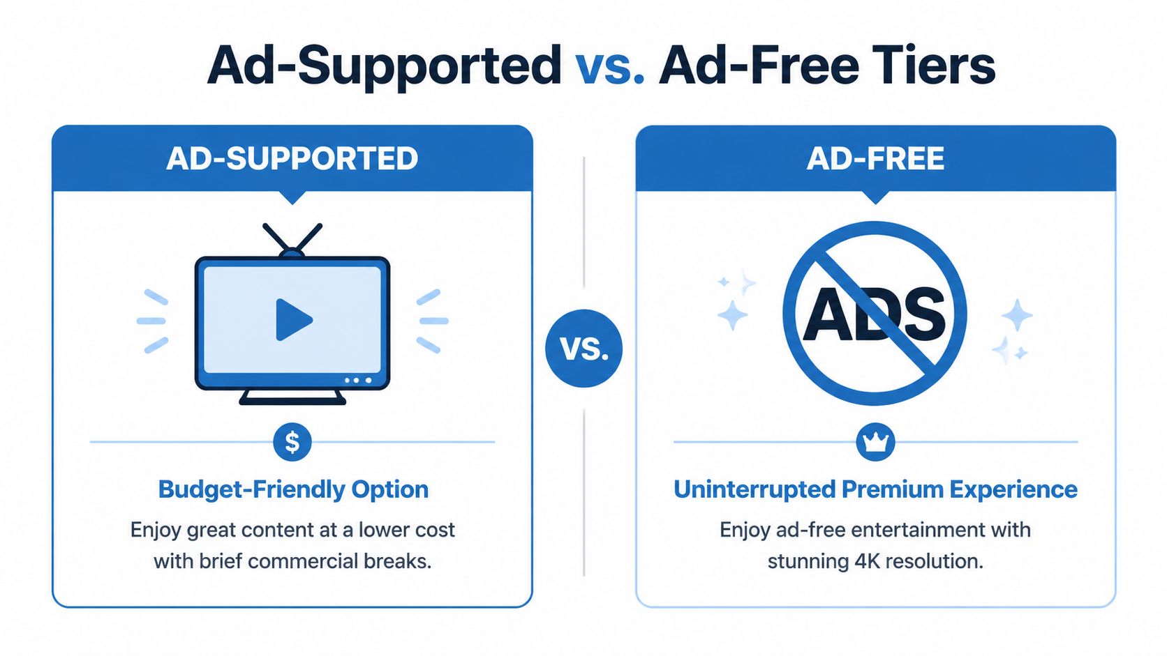 A comparison graphic between ad-supported and ad-free streaming subscription tiers showing the benefits of each option.