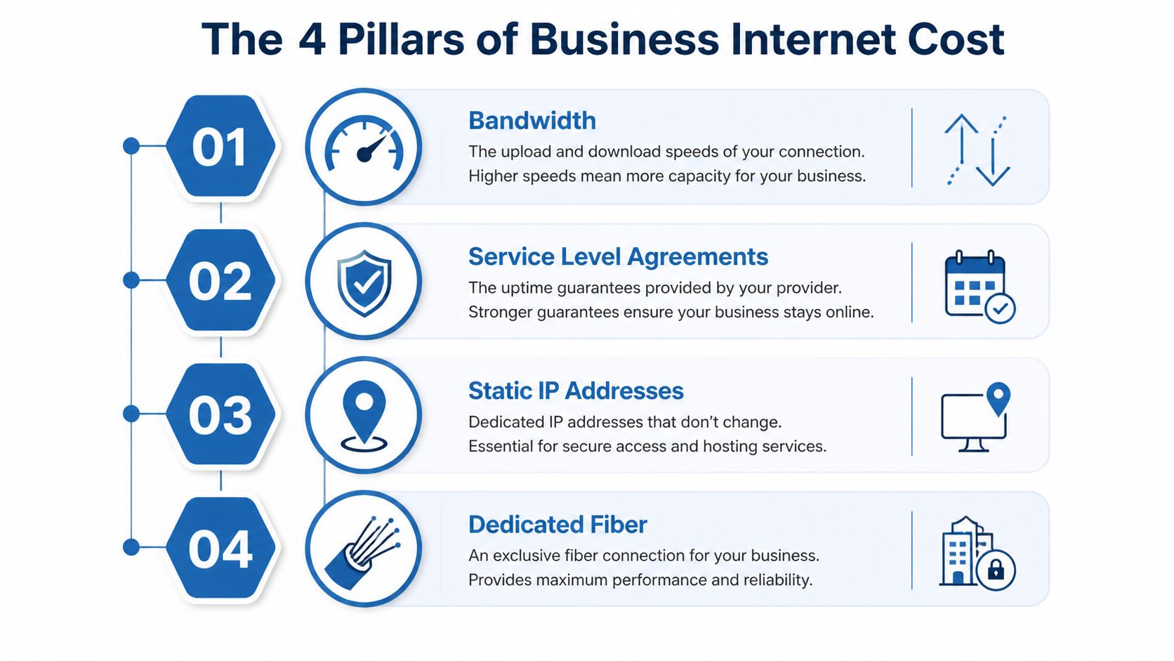 An infographic titled The 4 Pillars of Business Internet Cost, listing Bandwidth, Service Level Agreements, Static IP Addresses, and Dedicated Fiber.