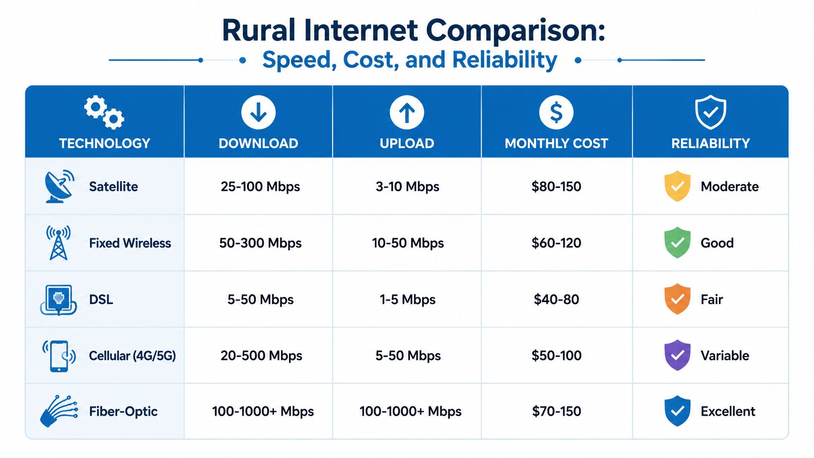 A comparison table of rural internet technologies featuring their download speeds, upload speeds, monthly costs, and reliability ratings.