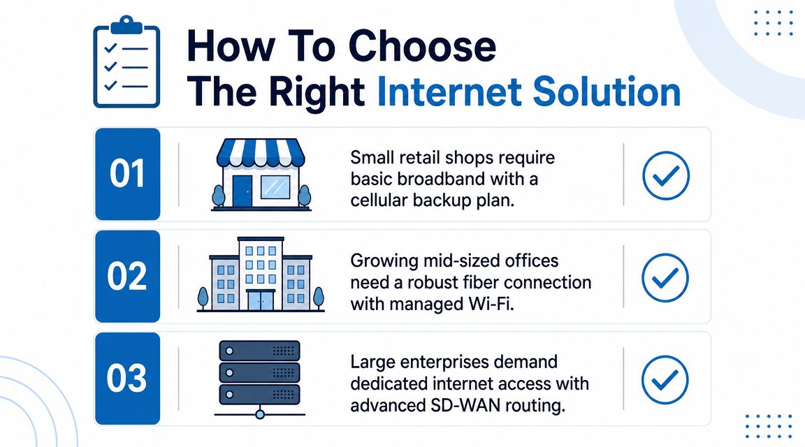 A guide showing how to choose the right internet solution for small, mid-sized, and large businesses.