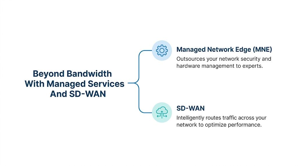 A graphic explaining the benefits of managed services and SD-WAN for optimized business network infrastructure.