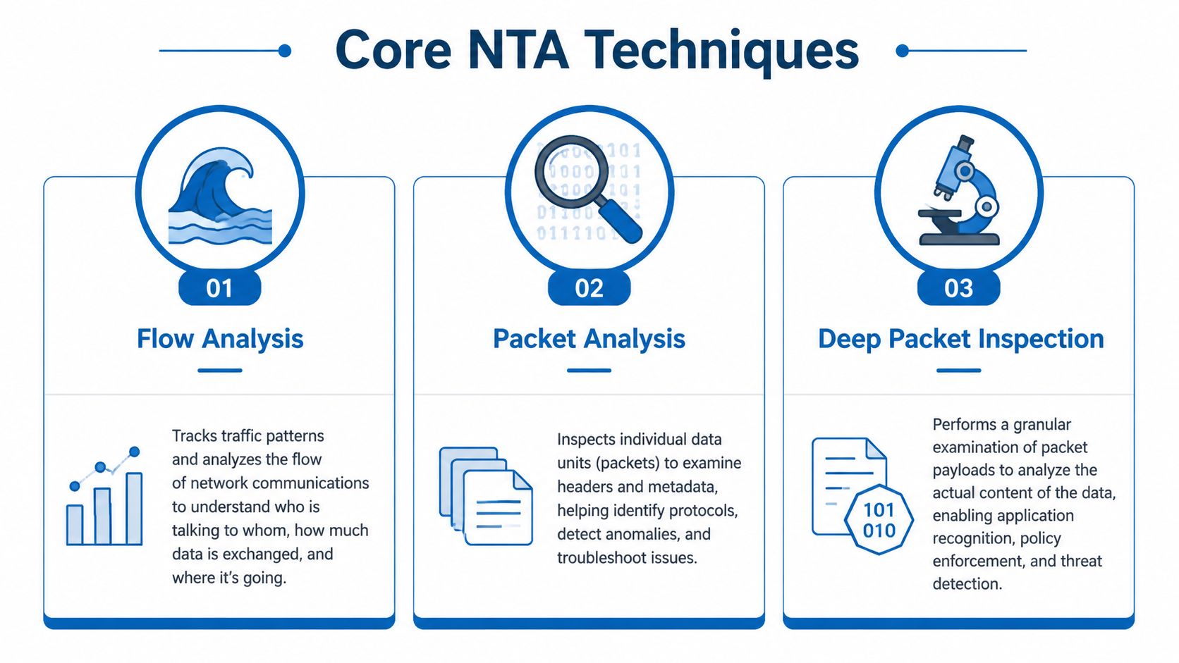 A diagram illustrating three core network traffic analysis techniques: Flow Analysis, Packet Analysis, and Deep Packet Inspection.