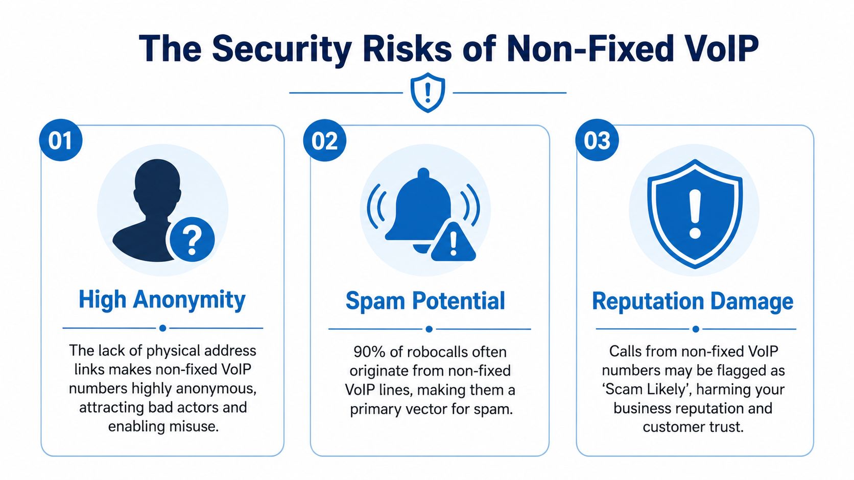 An infographic titled The Security Risks of Non-Fixed VoIP outlining anonymity, spam potential, and reputation damage.