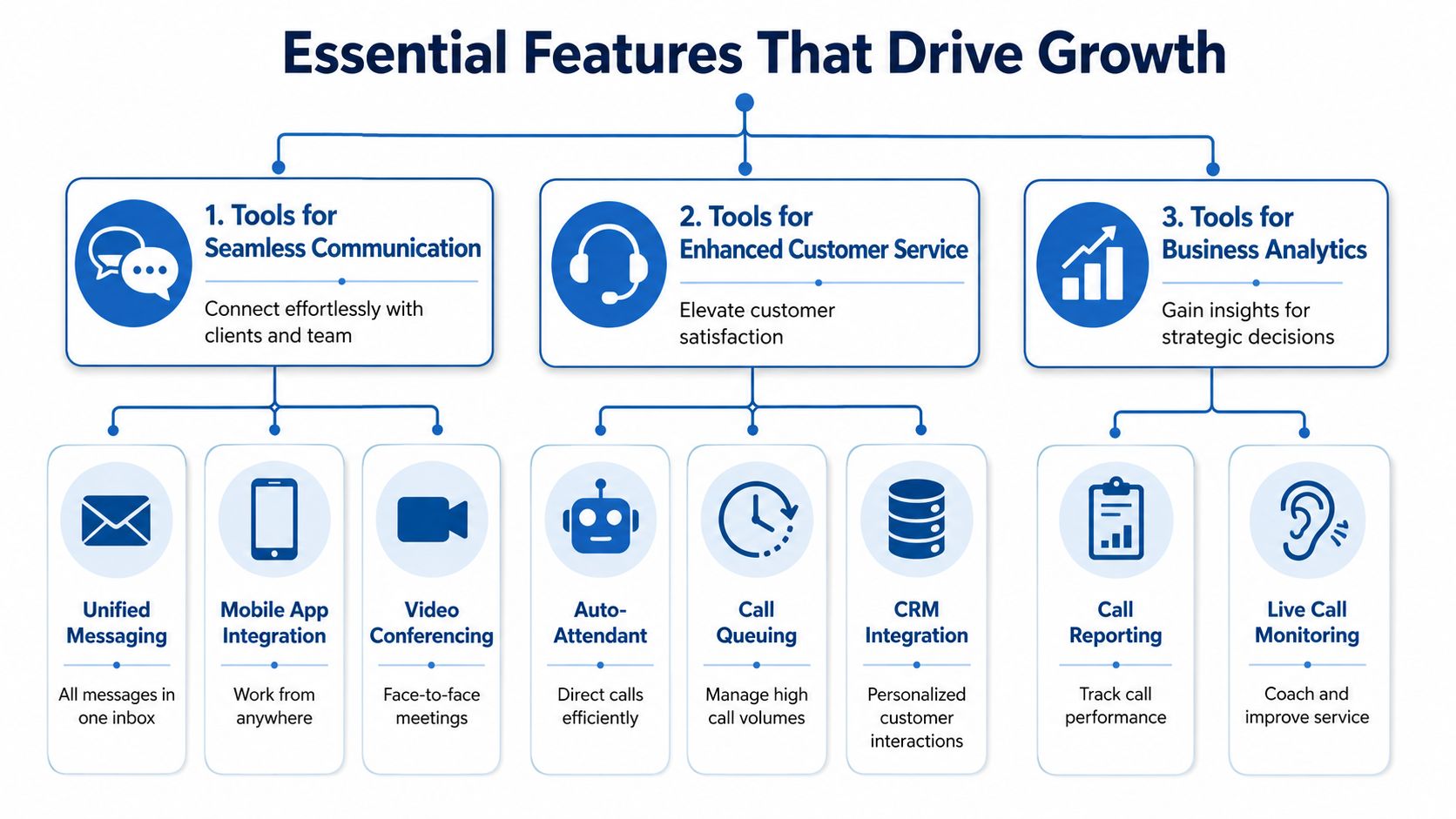 A diagram illustrating essential business phone system features for communication, customer service, and analytics to drive growth.