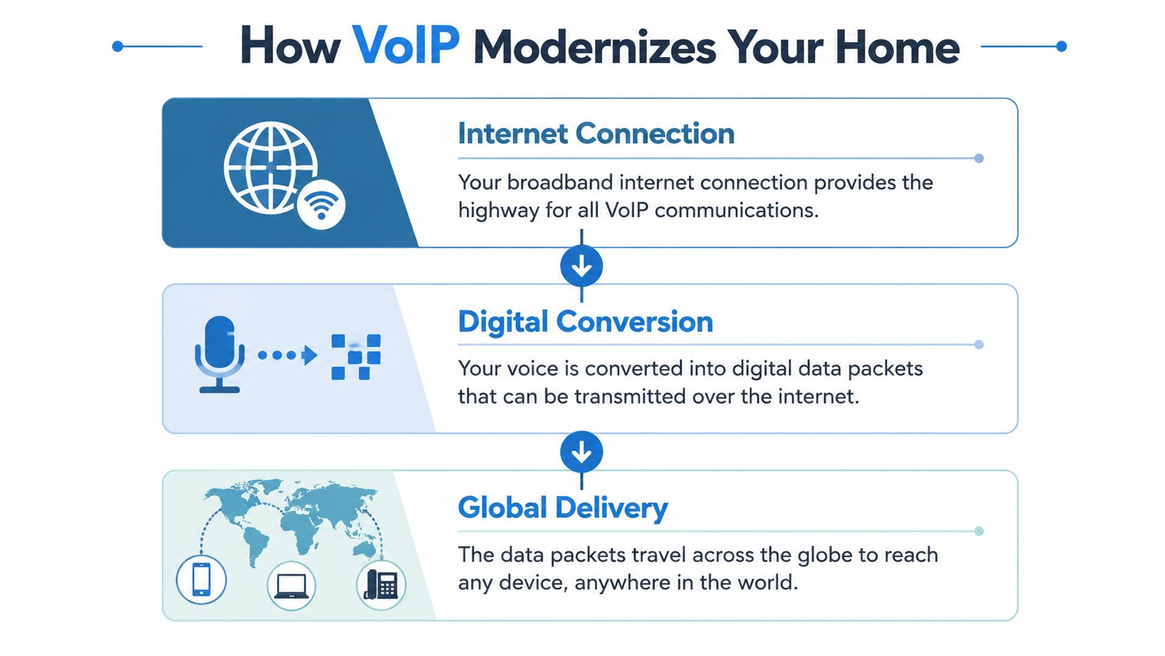 A diagram illustrating the three steps of how VoIP technology modernizes home communication through digital data transmission.
