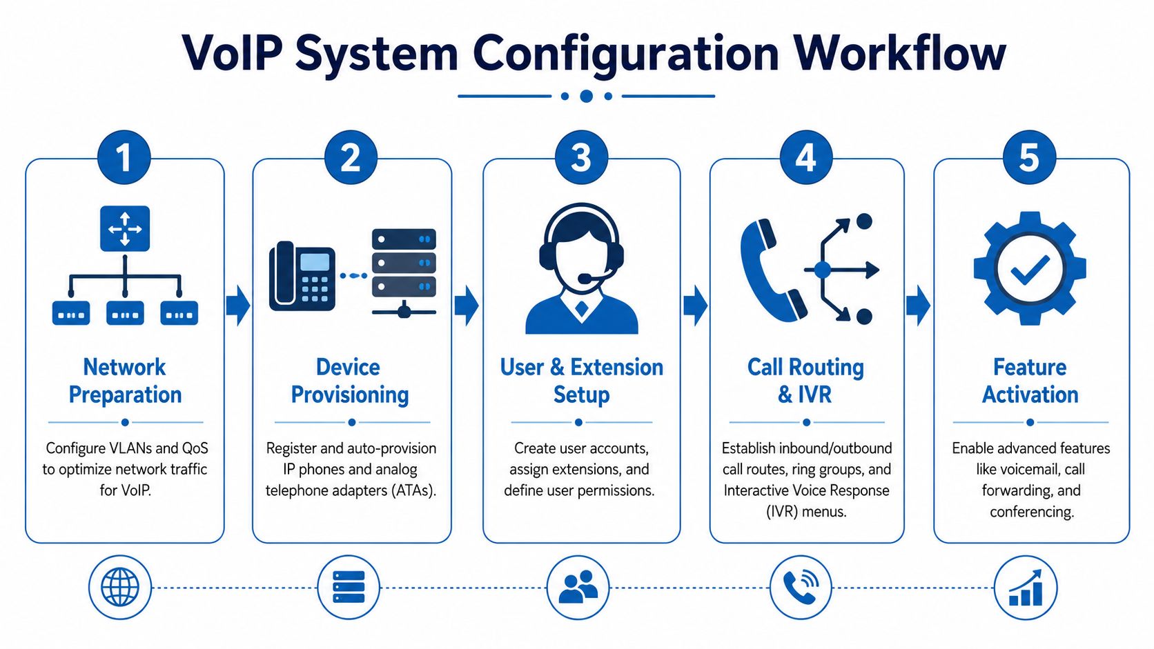 A five-step flowchart illustrating the professional workflow for setting up and configuring a business VoIP system.