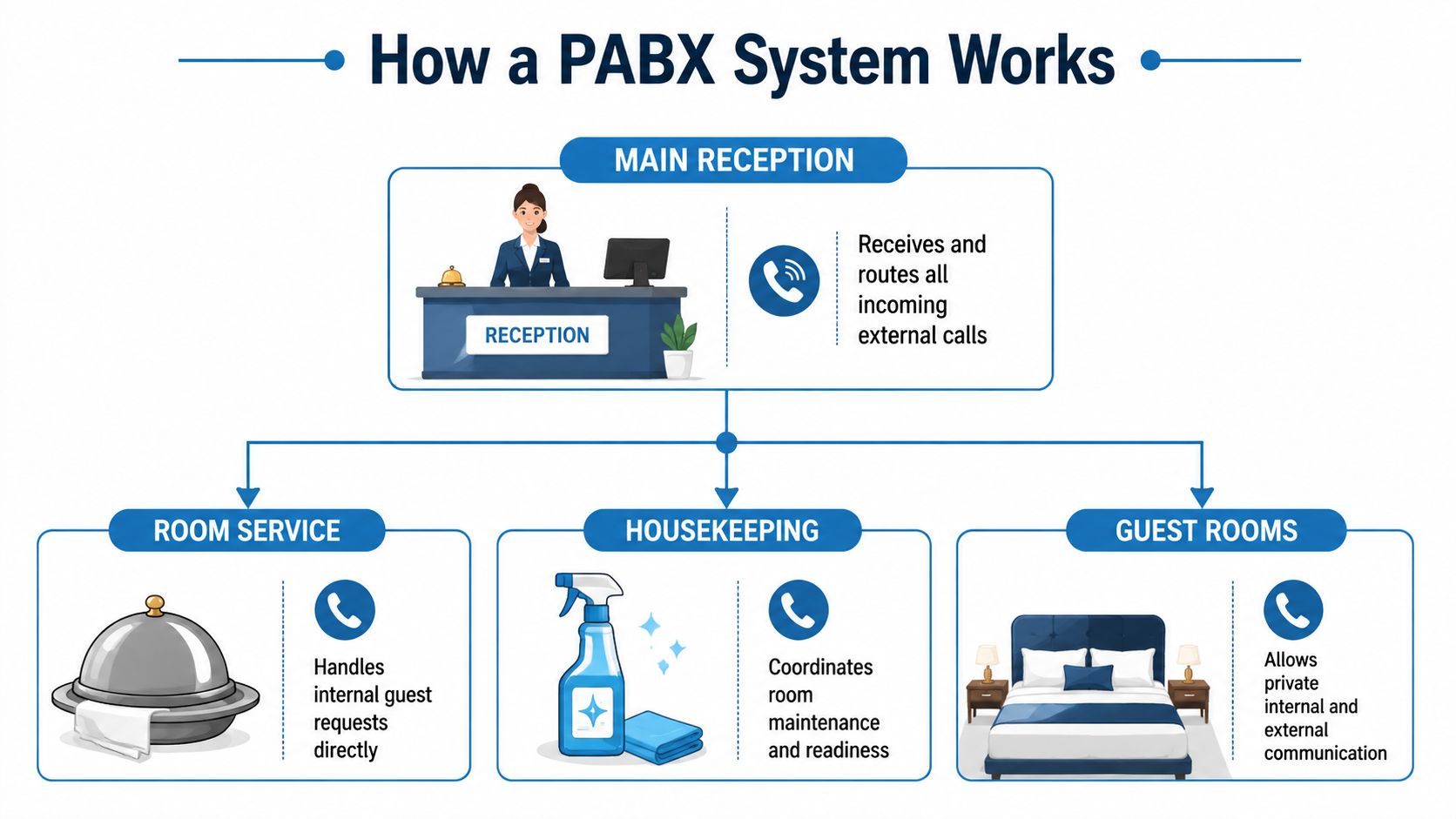 A diagram illustrating how a PABX system connects the main reception to room service, housekeeping, and guest rooms.