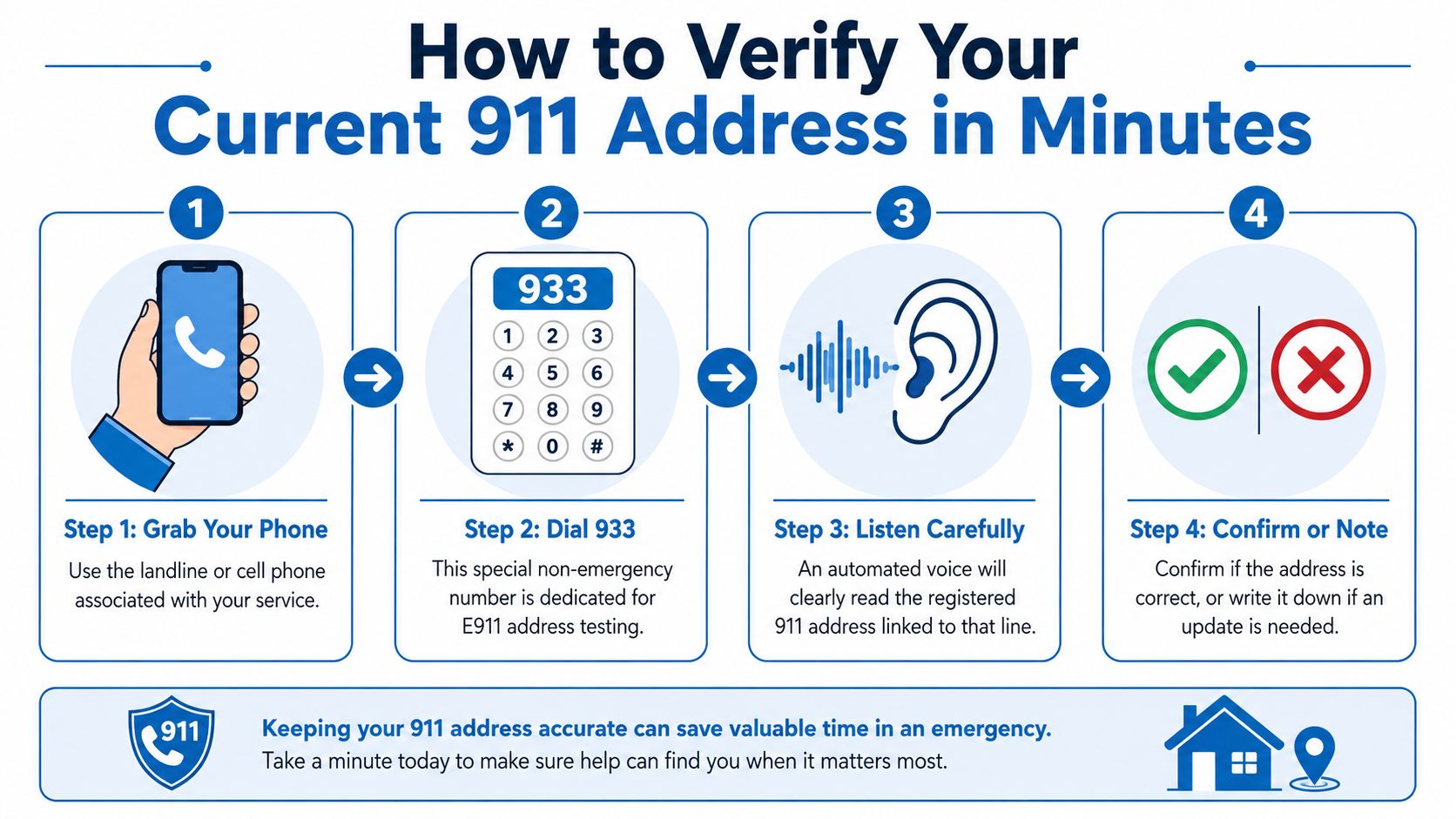 An infographic showing four simple steps to verify your 911 emergency address using a phone.