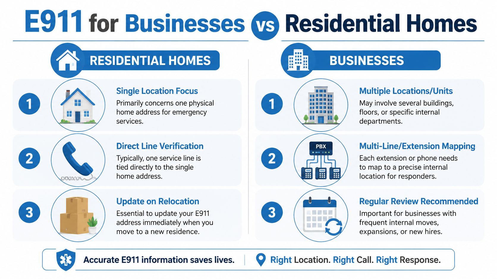 A comparison chart showing how E911 services differ between residential homes and business office environments.
