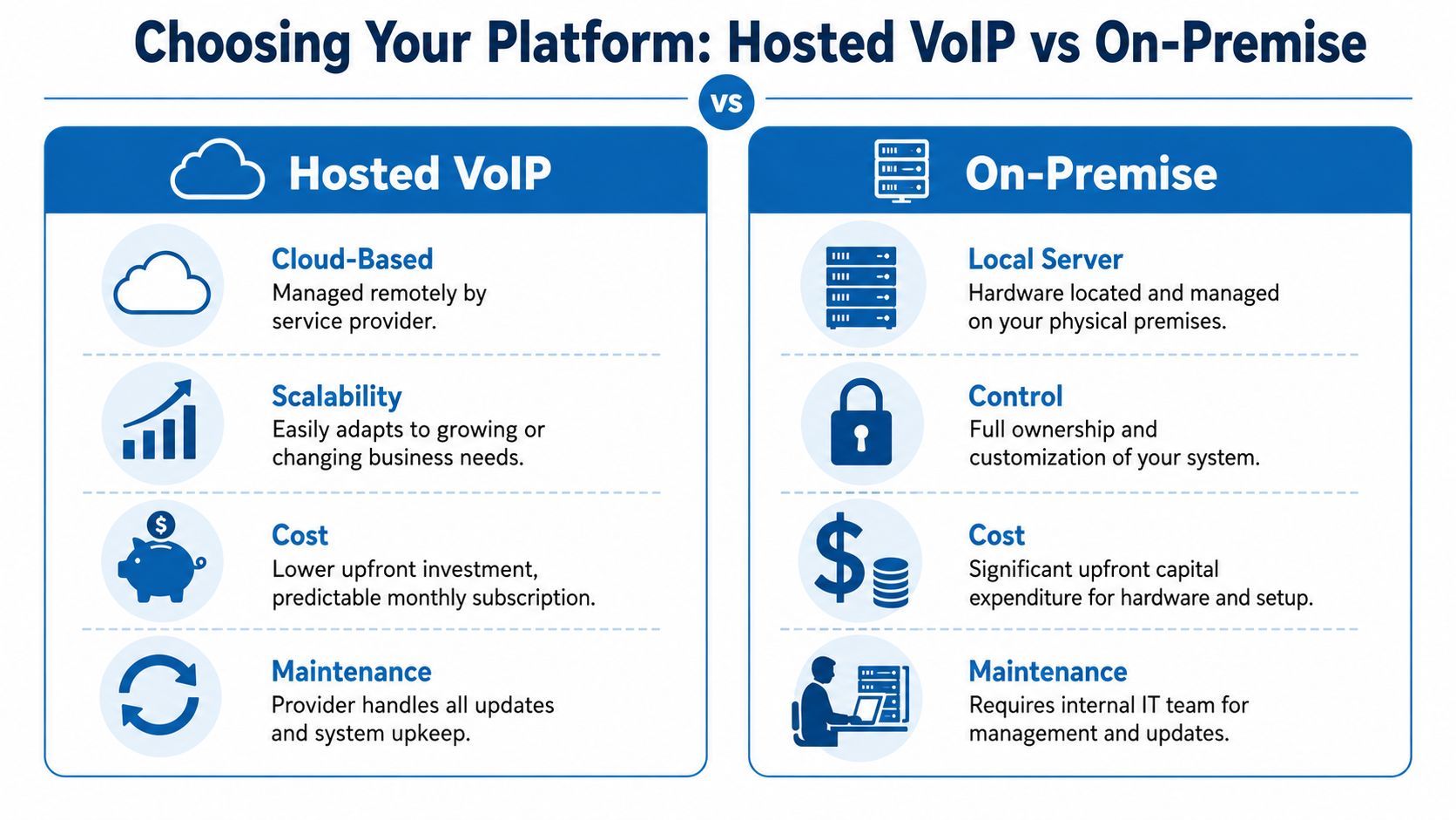 A comparison infographic between hosted VoIP and on-premise phone systems, highlighting key features and business considerations.