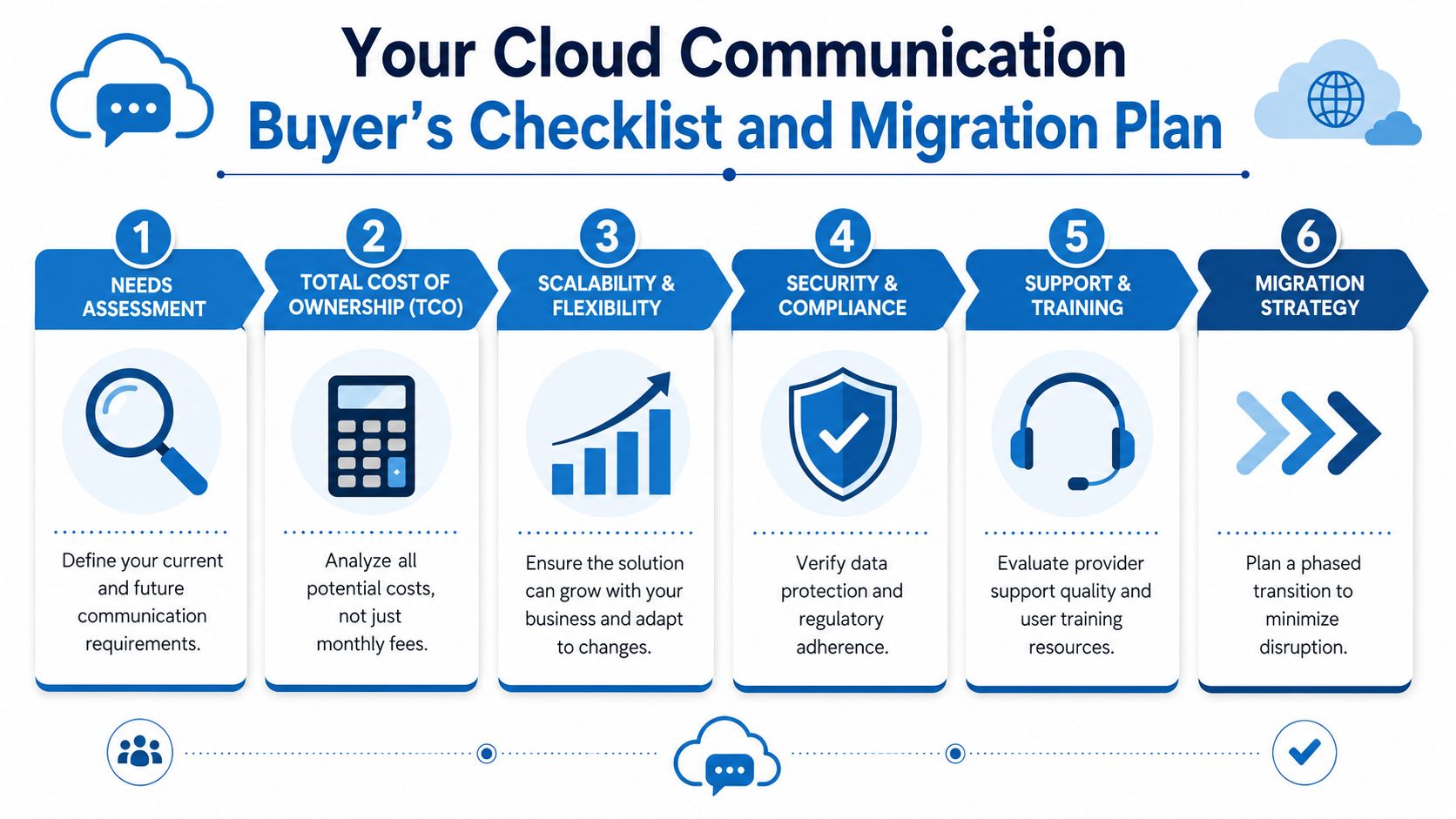 A six-step infographic guide for businesses evaluating and planning a transition to cloud communication systems.