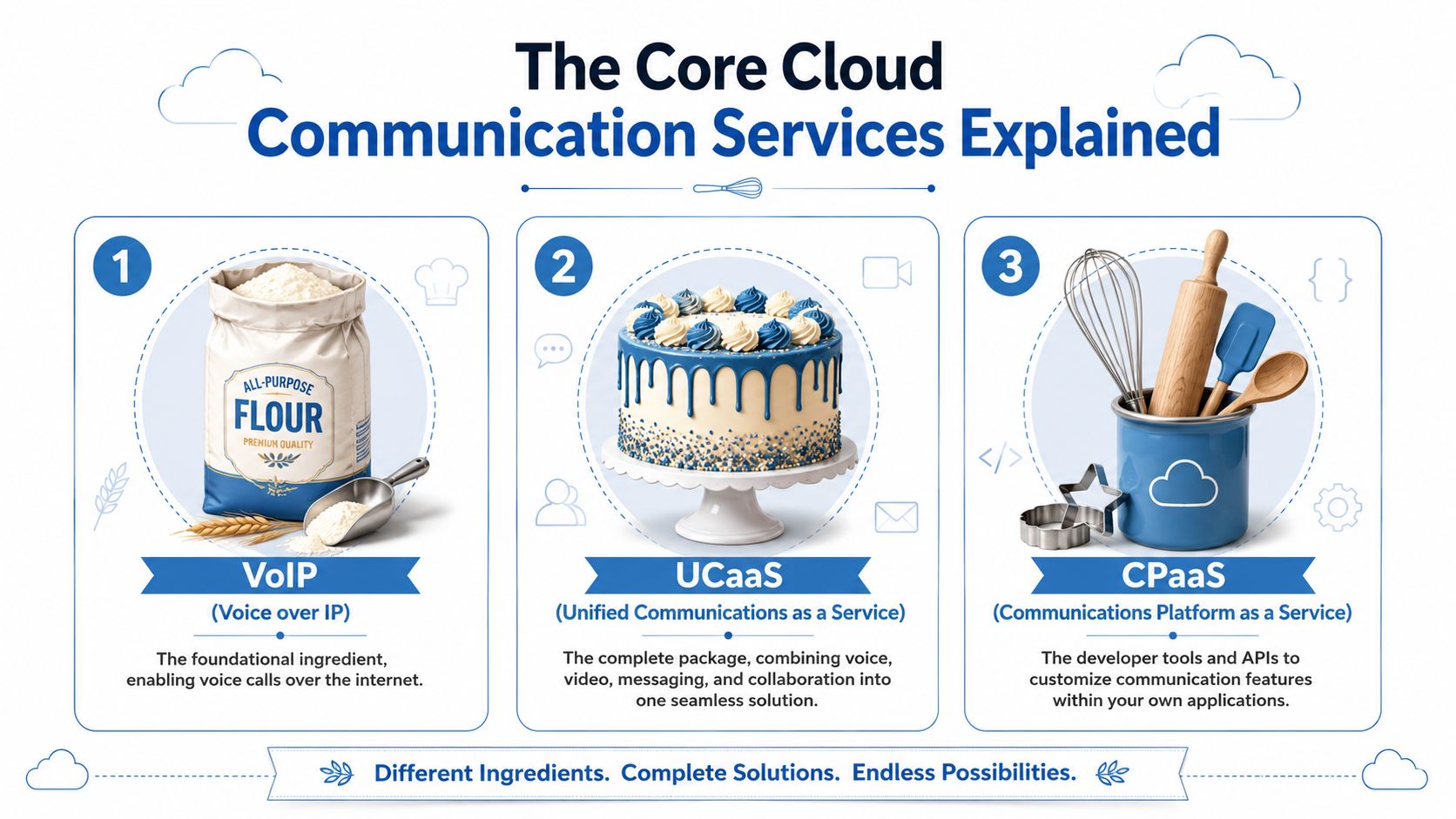 An infographic explaining cloud communication services VoIP, UCaaS, and CPaaS using a baking and cooking metaphor.