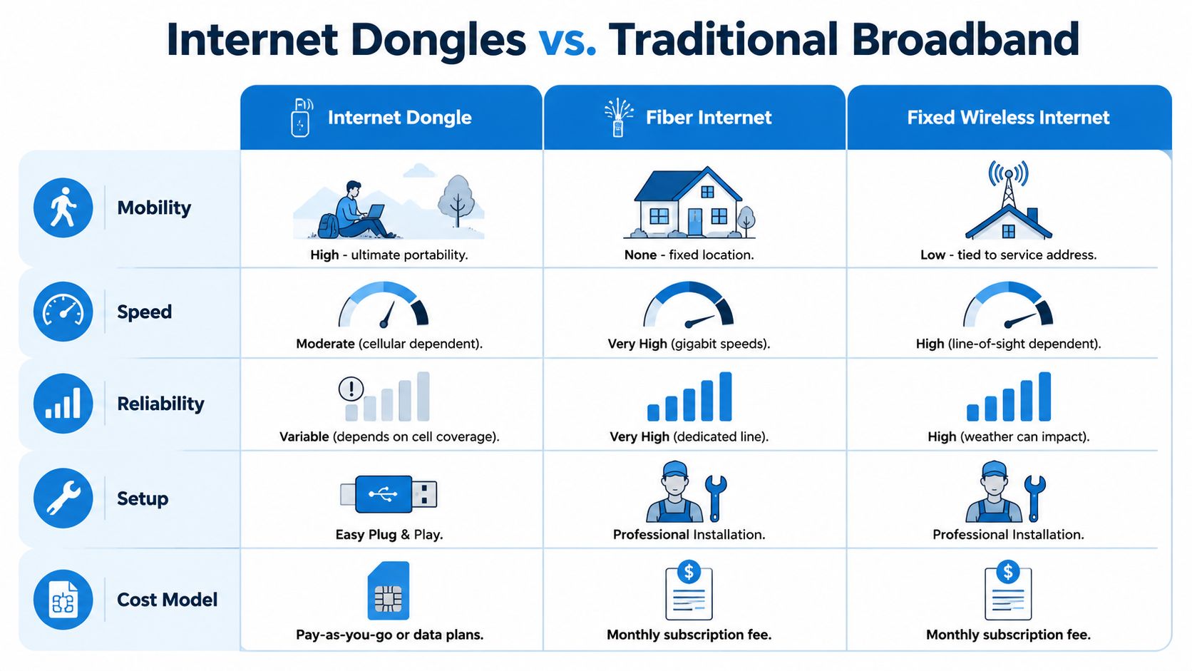 A comparative infographic showing differences between internet dongles, fiber internet, and fixed wireless internet services.