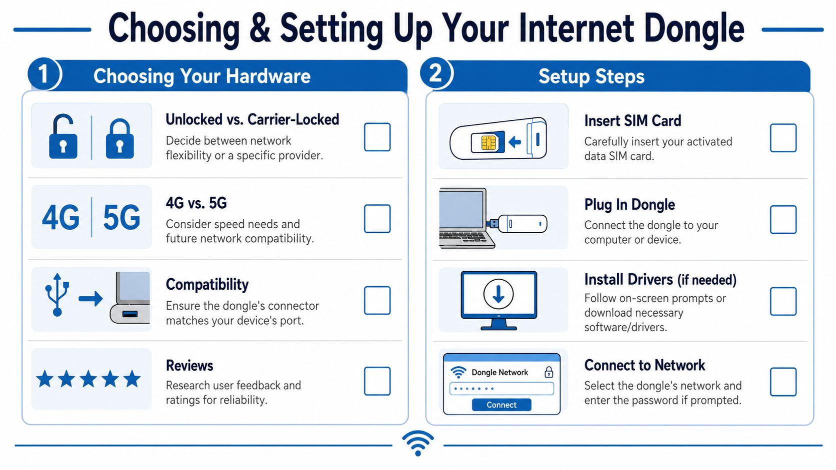 An infographic titled Choosing and Setting Up Your Internet Dongle, showing selection criteria and configuration steps.