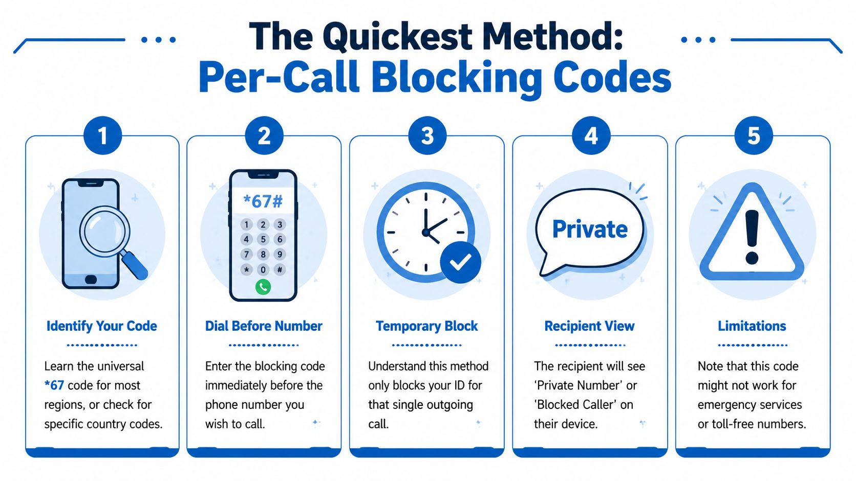 A step-by-step infographic illustrating how to use per-call blocking codes to hide your caller ID.