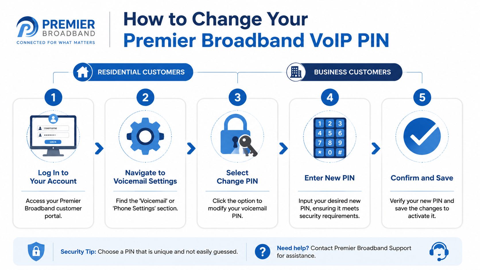 A step-by-step infographic showing the five-step process to change your Premier Broadband VoIP voicemail PIN.