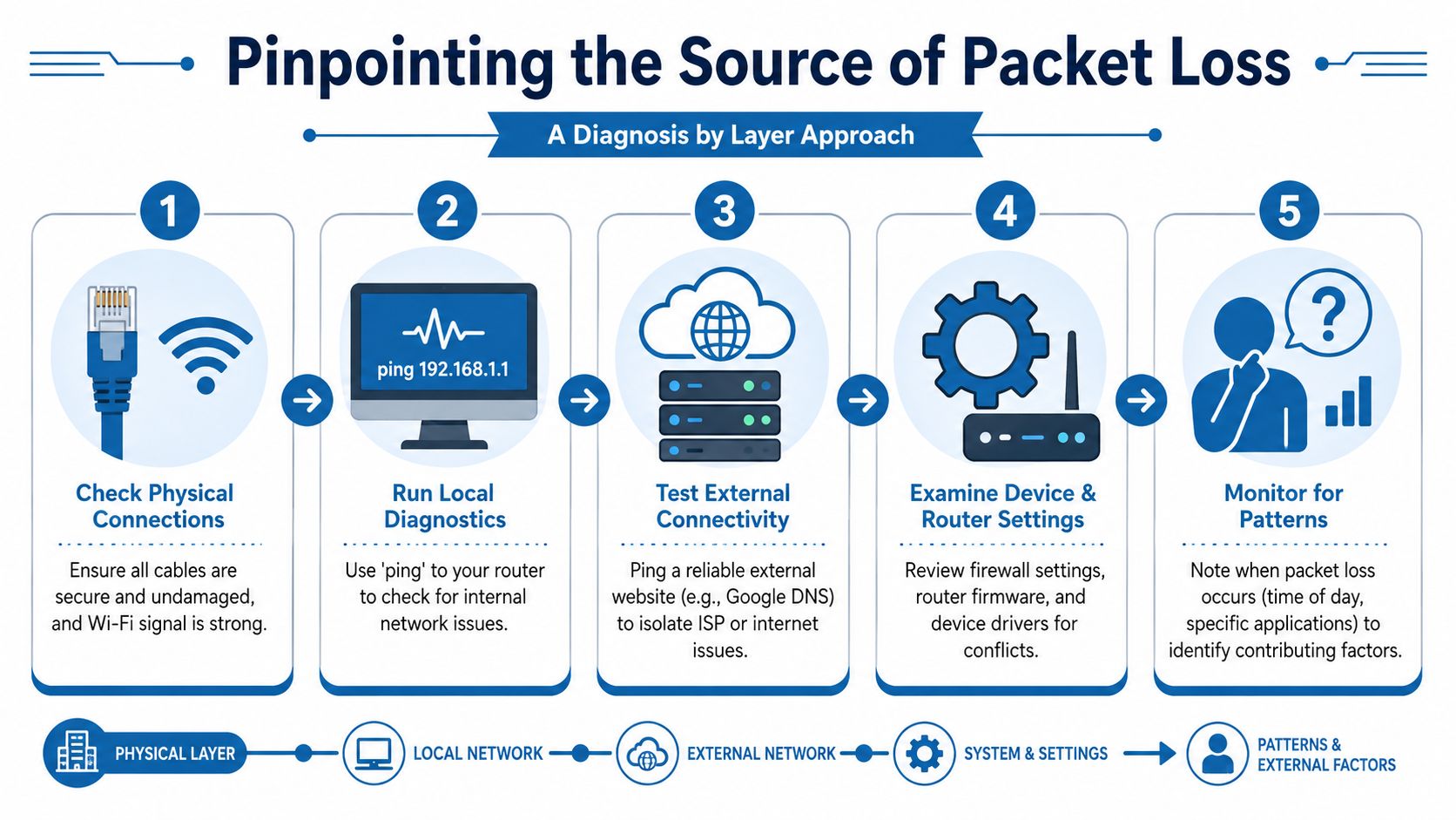 A five-step infographic showing a layer-based diagnosis approach for pinpointing and troubleshooting internet packet loss.