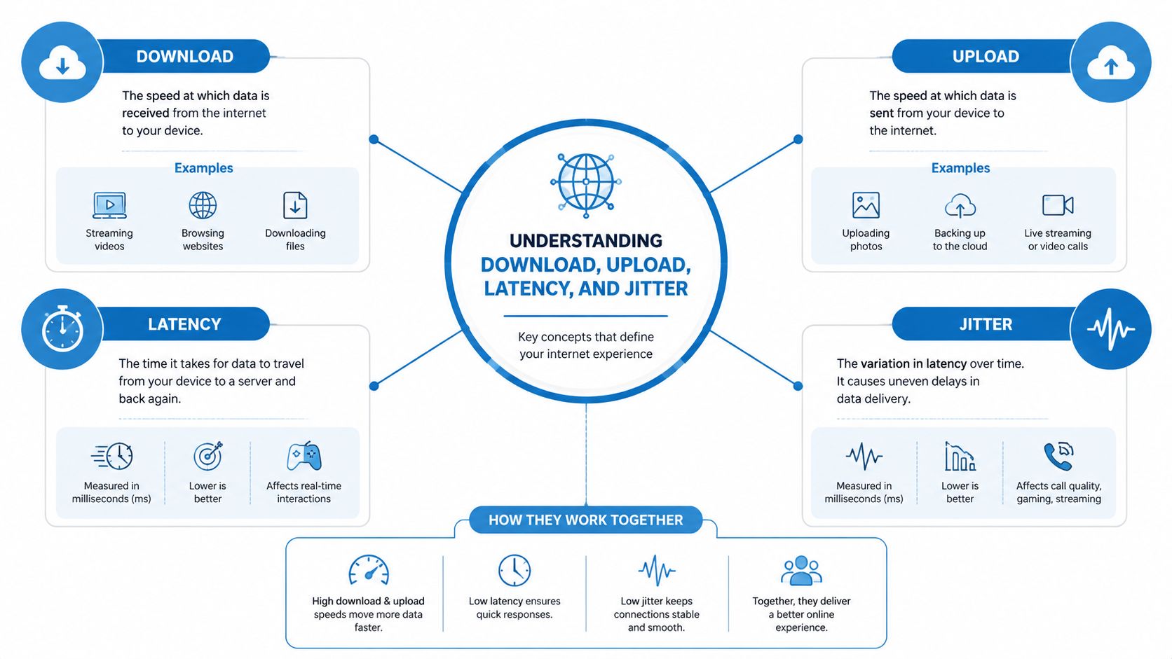 An infographic explaining the core concepts of internet performance including download speed, upload speed, latency, and jitter.