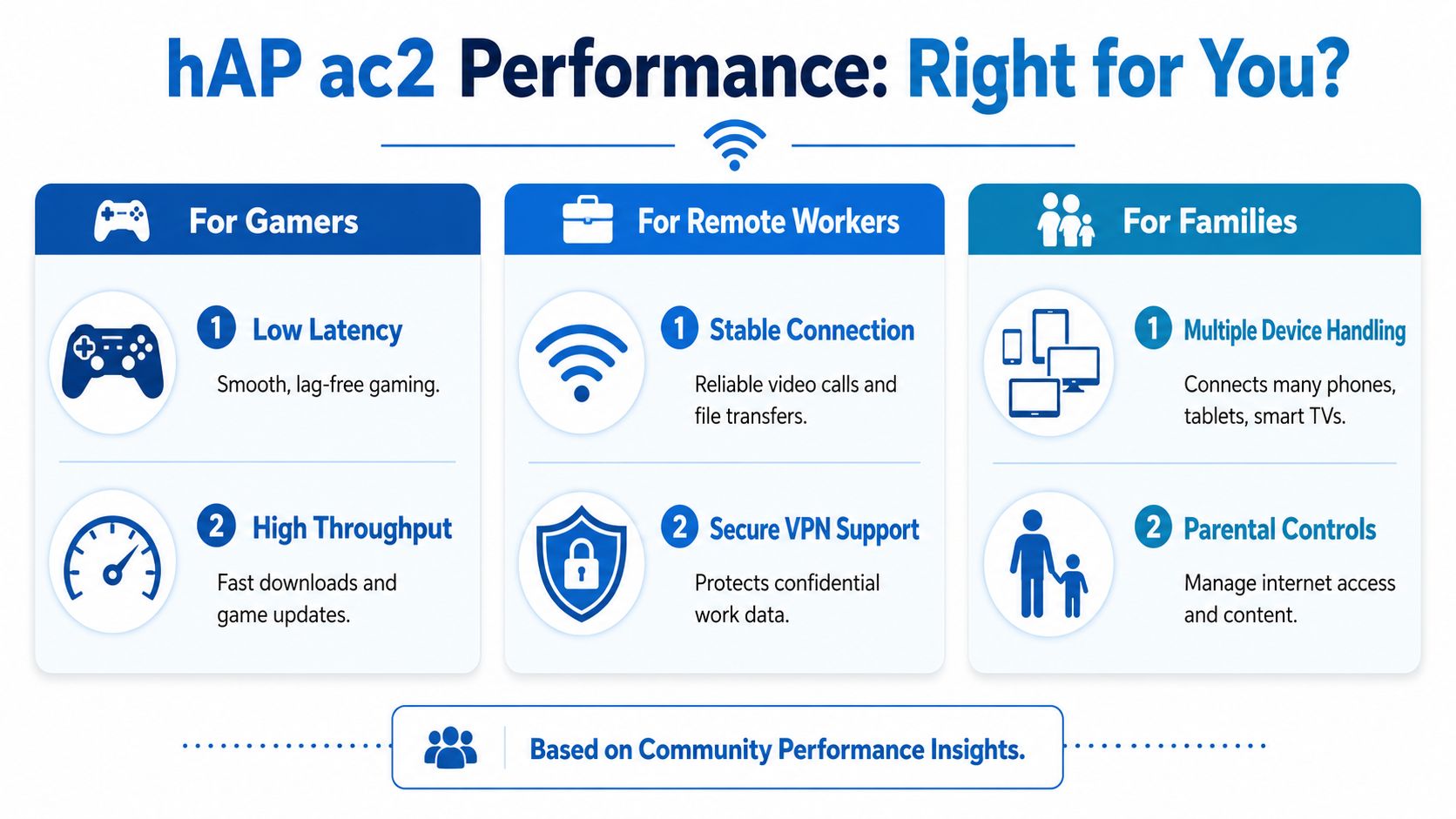 An infographic showing the performance benefits of the hAP ac2 router for gamers, remote workers, and families.