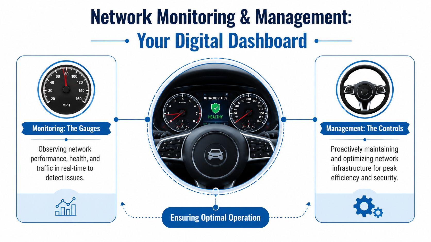 A digital dashboard graphic illustrating network monitoring and management using car dashboard gauges and steering wheel controls.
