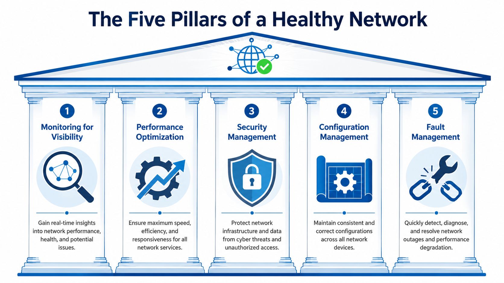 An infographic titled The Five Pillars of a Healthy Network, illustrating key strategies for managing network infrastructure.