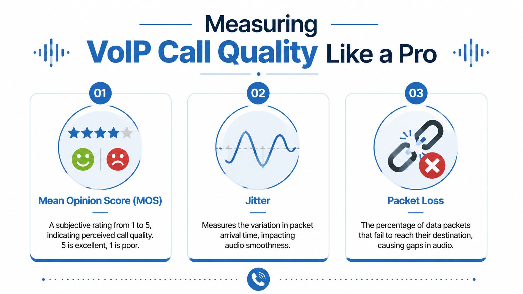 An infographic showing three key metrics to measure VoIP call quality: Mean Opinion Score, Jitter, and Packet Loss.