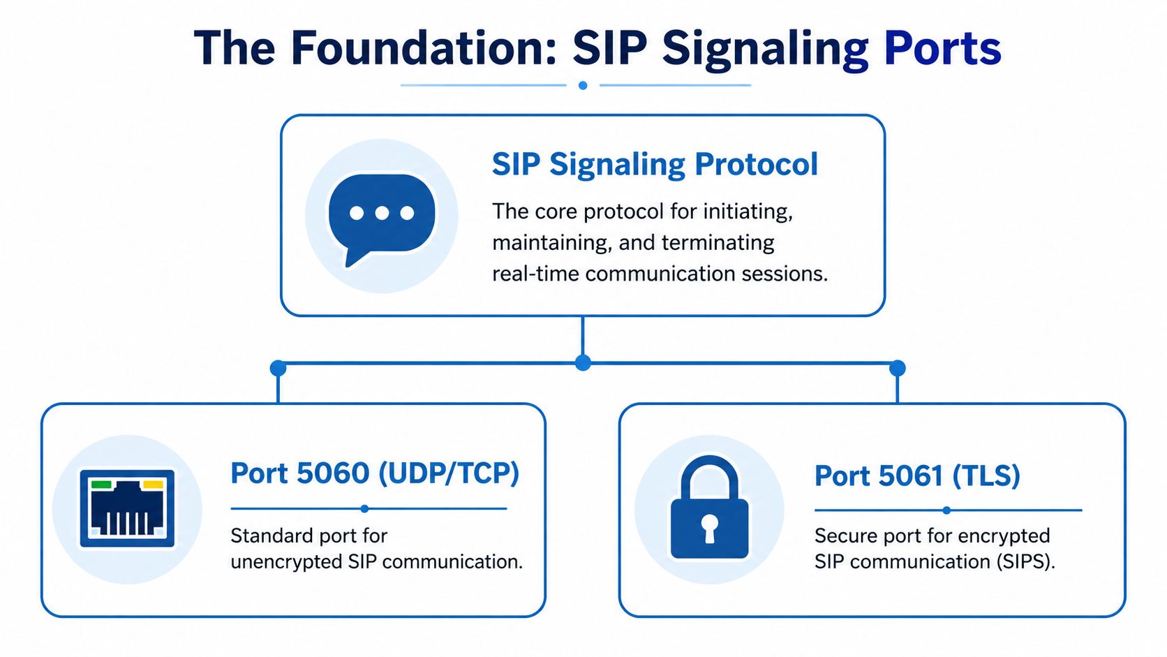 A diagram explaining SIP signaling ports, distinguishing between standard port 5060 for unencrypted and 5061 for encrypted communication.