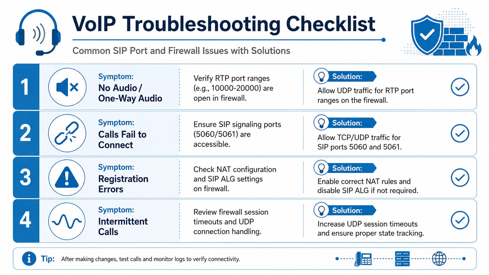 A technical infographic titled VoIP Troubleshooting Checklist outlining common SIP port and firewall connectivity issues and solutions.
