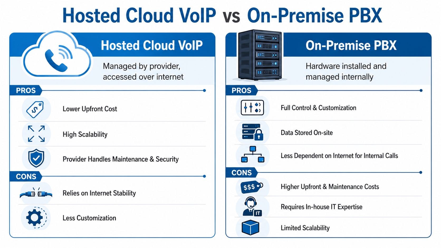 A comparison chart showing the advantages and disadvantages of hosted cloud VoIP versus on-premise PBX systems.