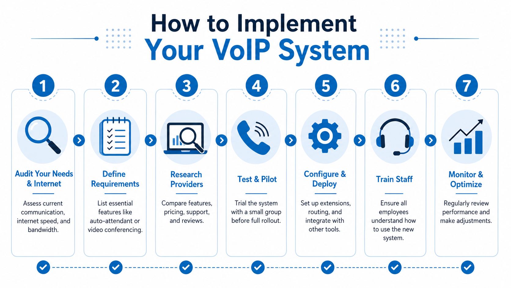 A step-by-step infographic illustrating the seven essential phases to successfully implement a VoIP system.