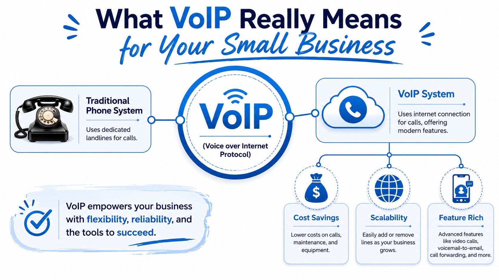 An infographic showing the benefits of VoIP phone systems for small business communication and productivity.